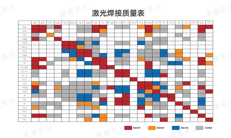 哪些塑料可以使用激光焊接呢？看看塑料激光焊接質(zhì)量表(圖1)
